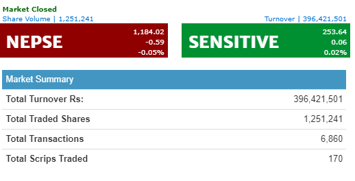 नेप्से ० .५९ अंकले घट्यो, कारोबार रकम ३९ करोड ६४ लाख