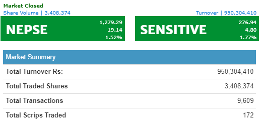 नेप्से १९.२९ अंकले बढ्यो, कारोबार रकम ९५ करोड माथि
