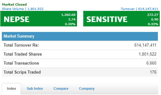 नेप्से ३.७४ अंकले बढ्यो, कारोबार ६१ करोड माथि