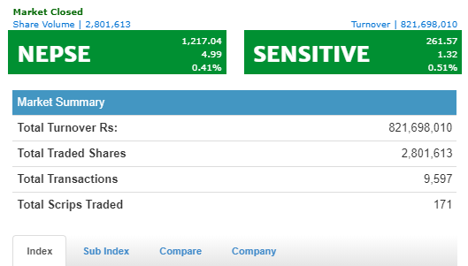 नेप्से ४.९९ अंकले बढ्यो, ८२ करोड माथिको कारोबार