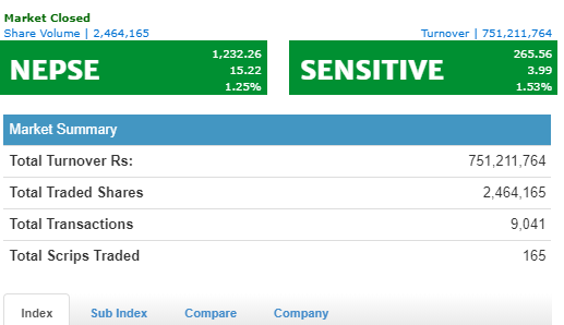 नेप्सेमा १५ अंकको वृद्धि, कारोबार रकम ७५ करोड १२ लाख