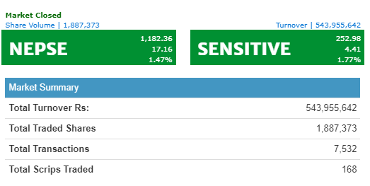 नेप्सेमा छायो हरीयाली , कारोबार रकम ५० करोड भन्दा माथि