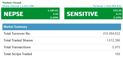 नेप्सेमा ३ अंकको वृद्धि, कारोबार रकम ४१ करोड माथि