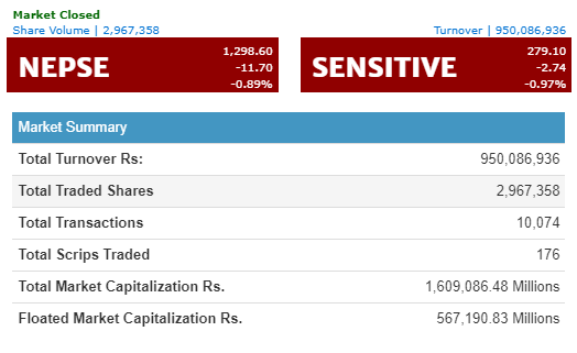 नेप्सेमा दोहोरो अङ्कको गिरावट , नेपाल लाईफ इन्स्योरेन्सको कारोबार अग्रस्थानमा