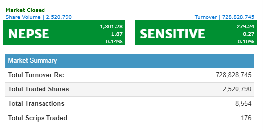नेप्से र कारोबार दुबैमा सामान्य सुधार