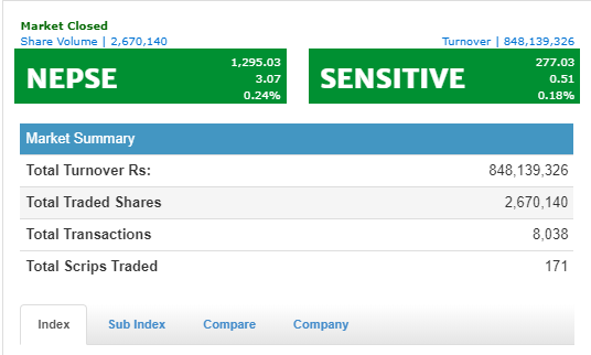 सेयर बजारमा सामान्य सुधार, कारोबार ८४ करोड माथि