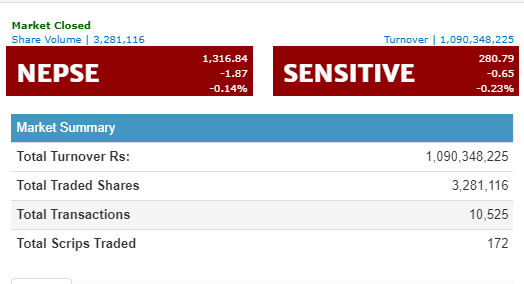 नेप्से १.८७ अङ्कले घट्दा , नेपाल बैंकको सबैभन्दा बढी कारोबार