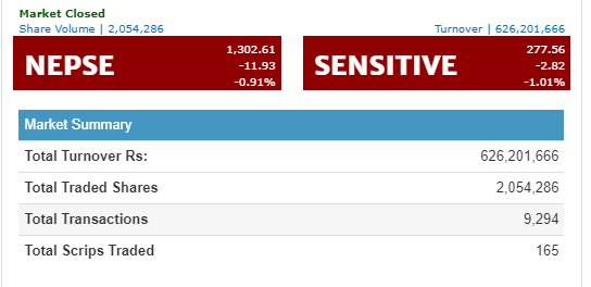 नेप्से दोहोरो अंकले घट्यो, २७ कम्पनीका शेयरधनीले कमाए