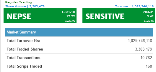 बजेटलाइ स्वागत गर्यो बजारले, १ अर्बमाथीको कारोबार