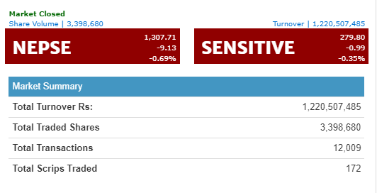 ९ अंकले घट्यो नेप्से, कारोबार रकम १ अर्ब २२ करोड