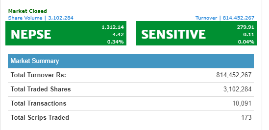 नेप्से सामान्य अंकले बढ्यो, ५ कम्पनीका शेयरधनीले कमाए ९ प्रतिशतमाथि