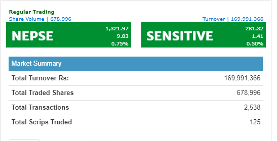 शेयर बजारमा छायो हरियाली, १६ करोडमाथिको कारोबार