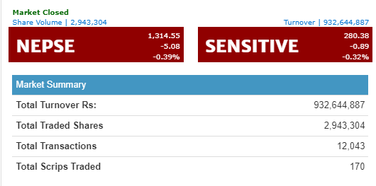 नेप्से ५ अंकले घट्दा कारोबार रकम ९३ करोडमाथि