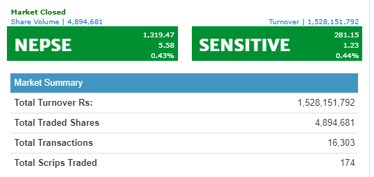 नेप्से ५ अंकले बढ्यो, सर्वाधिक कमाउनेमा हिमालयन उर्जाका लगानीकर्ता