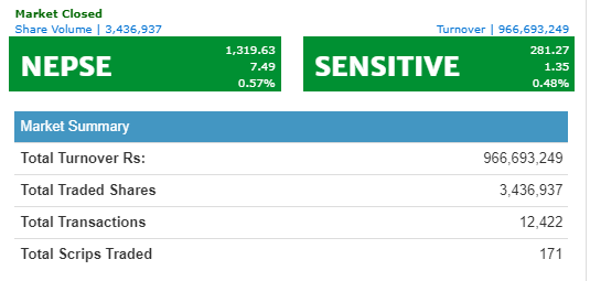 नेप्से ७ अंकले बढ्यो, ९६ करोडमाथिको कारोबार