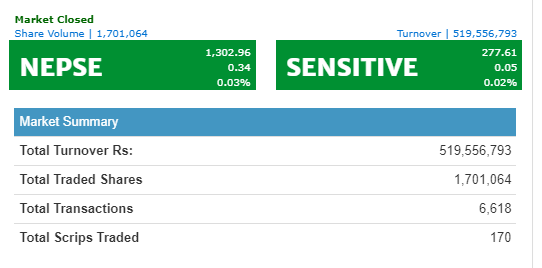 नेप्से सामान्य अंकले बढ्यो, ५१ करोडमाथिको कारोबार