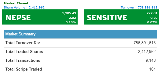 नेप्से सामान्य अंकले बढ्दा कारोबार रकम ७५ करोडमाथि
