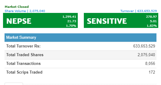 नेप्से दोहोरो अंकले बढ्दा शिवम् सिमेन्टको कारोबार उच्च