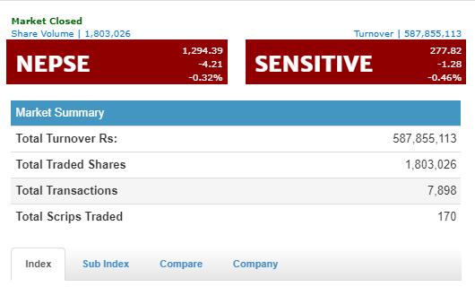 नेप्से ४ दशमलव २१ अङ्कले घट्दा, कारोबार ५८ करोड माथि