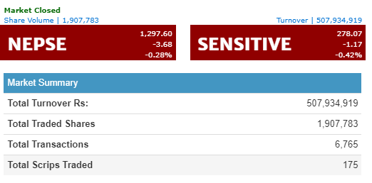 नेप्से ३.६८ अंकले घट्यो, सिभिल बैंकको सबैभन्दा बढी कारोबार
