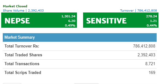 नेप्से ६.३० अंकले बढ्दा, शिवम सिमन्टको कारोबार सबैभन्दा बढी