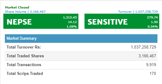 नेप्से १४.१२ अंकले बढ्यो, कारोबार १ अर्ब माथि