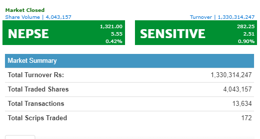 नेप्से ५.५५ अंकले बढ्यो, कारोबार १ अर्ब ३३ करोड माथि