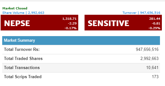 नेप्से २.२९ अंकले घट्दा, शिवम सिमेन्टको कारोबार १३ करोड माथि