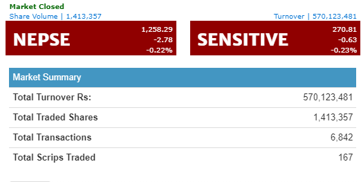 नेप्से सामान्य अंकले घट्दा कारोबार रकम बढ्यो