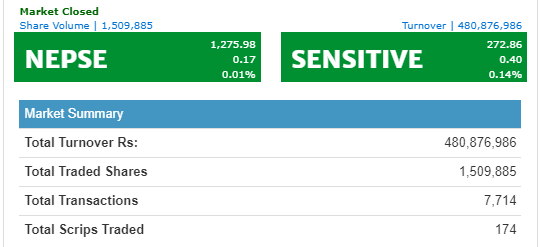 नेप्से सामान्य अंकले बढ्यो, सिवम् सिमेन्टको सर्वाधिक कारोबार