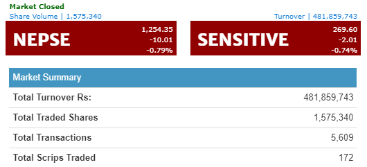नेप्से दोहोरो अंकले घट्यो, ४८ करोडमाथिको कारोबार
