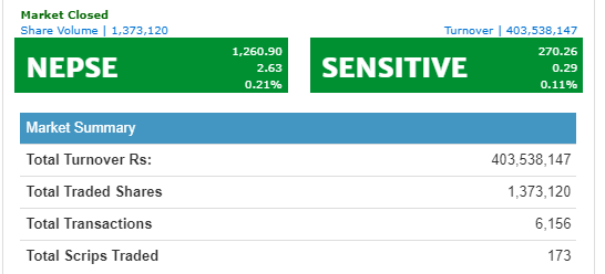 नेप्सेमा सामान्य अंकको सुधार हुँदा कारोबार रकम घट्यो