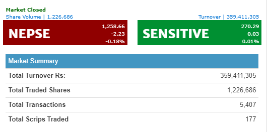 नेप्से सामान्य अंकले घट्यो, ३५ करोडमाथिको कारोबार