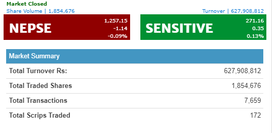 नेप्से सामान्य अंकले घट्यो, कारोबार रकम ६२ करोडमाथि