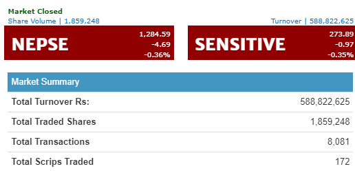 नेप्से ४ अंकले घट्यो, ५८ करोडमाथिको कारोबार