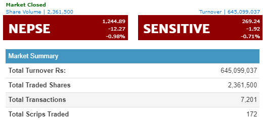 नेप्से दोहोरो अंकले घट्यो, ६४ करोडमाथिको कारोबार