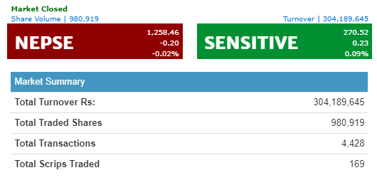 नेप्से परिसूचक घटेसँगै कारोबार रकम पनि घट्यो