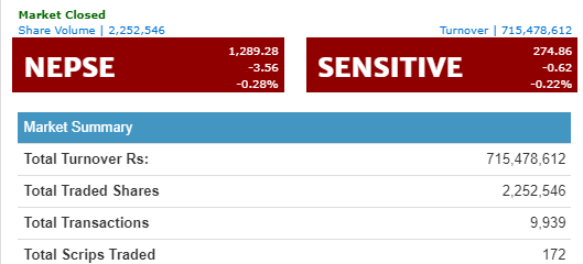 शेयर बजार सामान्य अंकले घट्यो, ७१ करोडमाथिको कारोबार