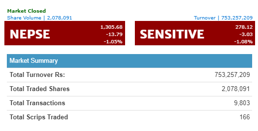 नेप्सेमा दोहोरो अंकको गिरावट, सर्वाधिक कारोबार प्रिमियर इन्स्योरेन्सको