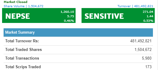 शेयर बजार सामान्य अंकले बढ्यो, ४८ करोडमाथिको कारोबार