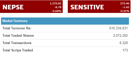 नेप्सेमा ८ अंकको गिरावट, कारोबार ६१ करोड