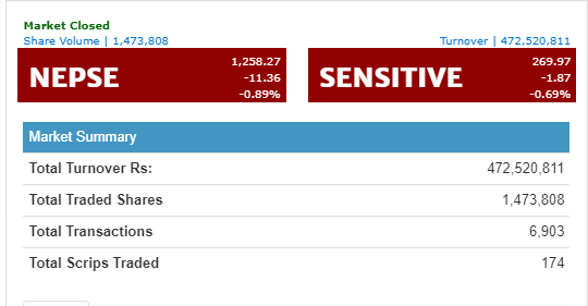 साताको पहिलो दिन नेप्सेमा दोहोरो अंकको गिरावट, कारोबार ४७ करोड माथि