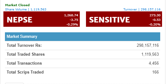 नेप्से ३ अंकले घट्यो, २९ करोडमाथिको कारोबार