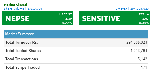 नेप्से ३ अंकले बढ्यो, २९ करोडमाथिको कारोबार