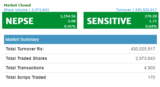 नेप्से ५ अंकले बढ्यो, ४३ करोडमाथिको कारोबार