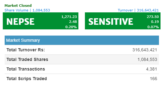 नेप्से २ अंकले बढ्यो, ७७ कम्पनीका शेयरधनीले कमाए