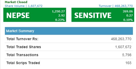 नेप्से सामान्य अंकले बढ्दा कारोबार रकम भने घट्यो
