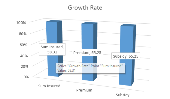 कृषि बीमामा आकर्षण बढ्दै, बीमांक रकम ५८ प्रतिशतले वृद्धि