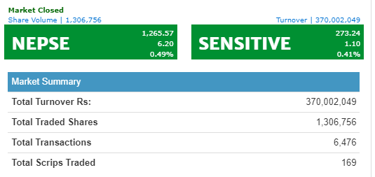 नेप्से ६ अंकले बढ्यो, ३७ करोडमाथिको कारोबार