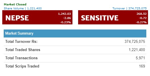 नेप्से २ अंकले घट्यो, कारोबार रकम ३७ करोडमाथि
